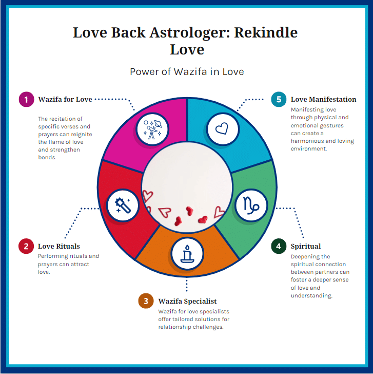 Wazifa for Love in UK: Complete Marriage Guide in Islam 2 love back astrologer